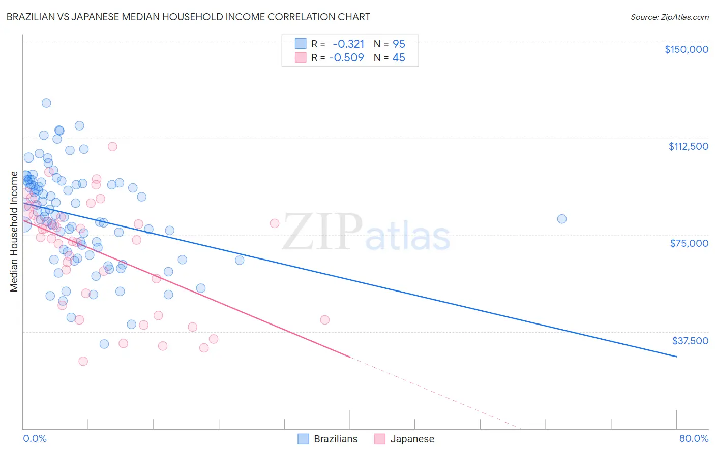 Brazilian vs Japanese Median Household Income