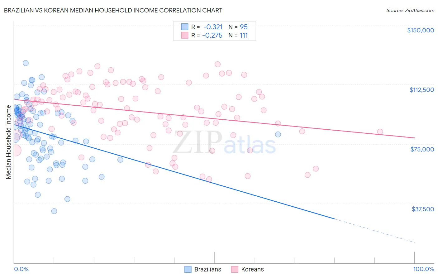 Brazilian vs Korean Median Household Income