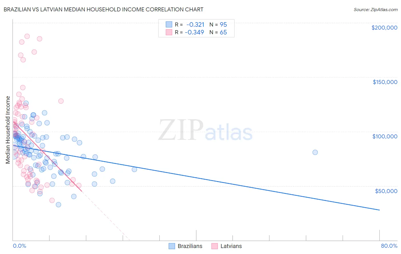 Brazilian vs Latvian Median Household Income