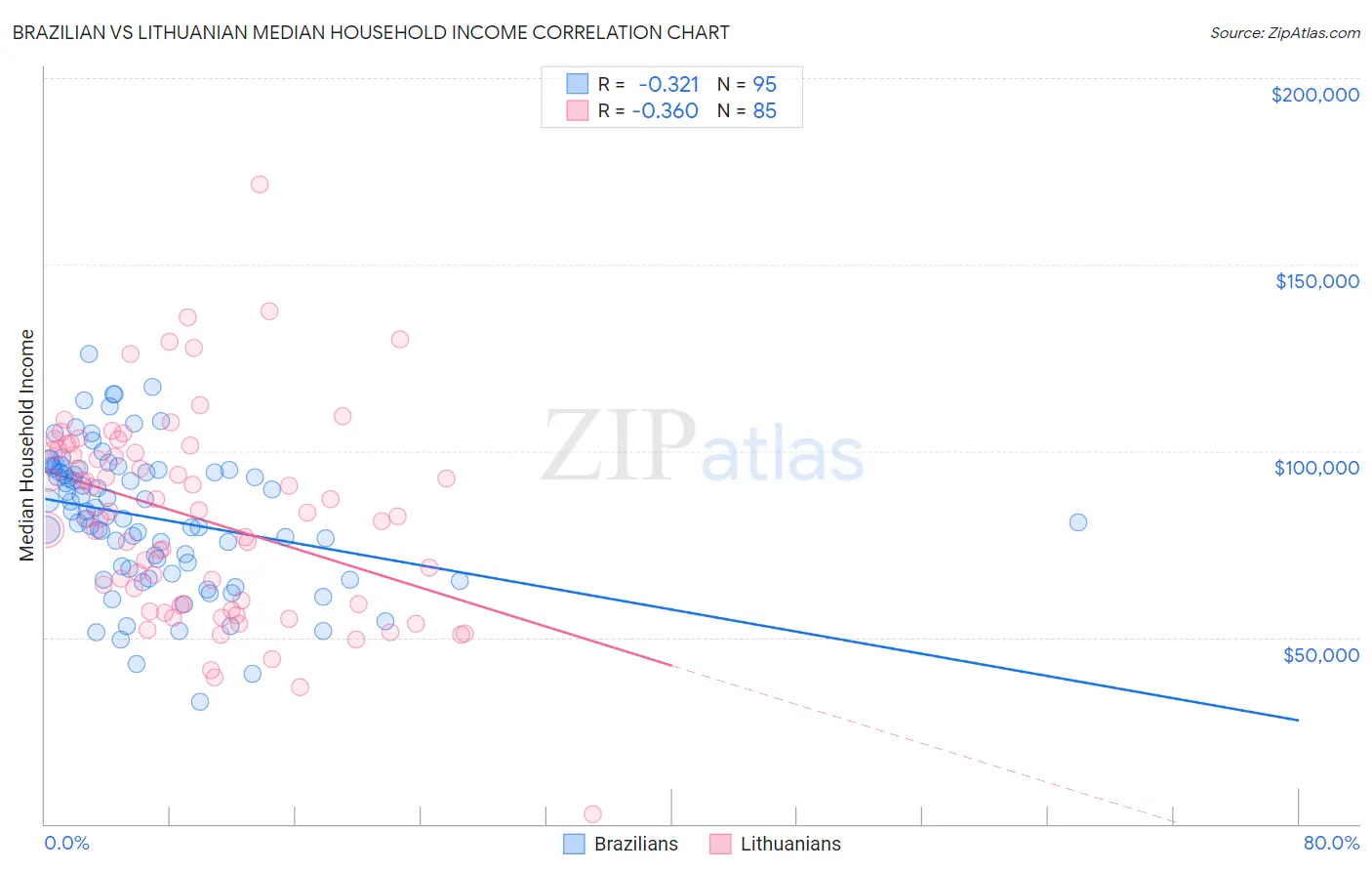 Brazilian vs Lithuanian Median Household Income