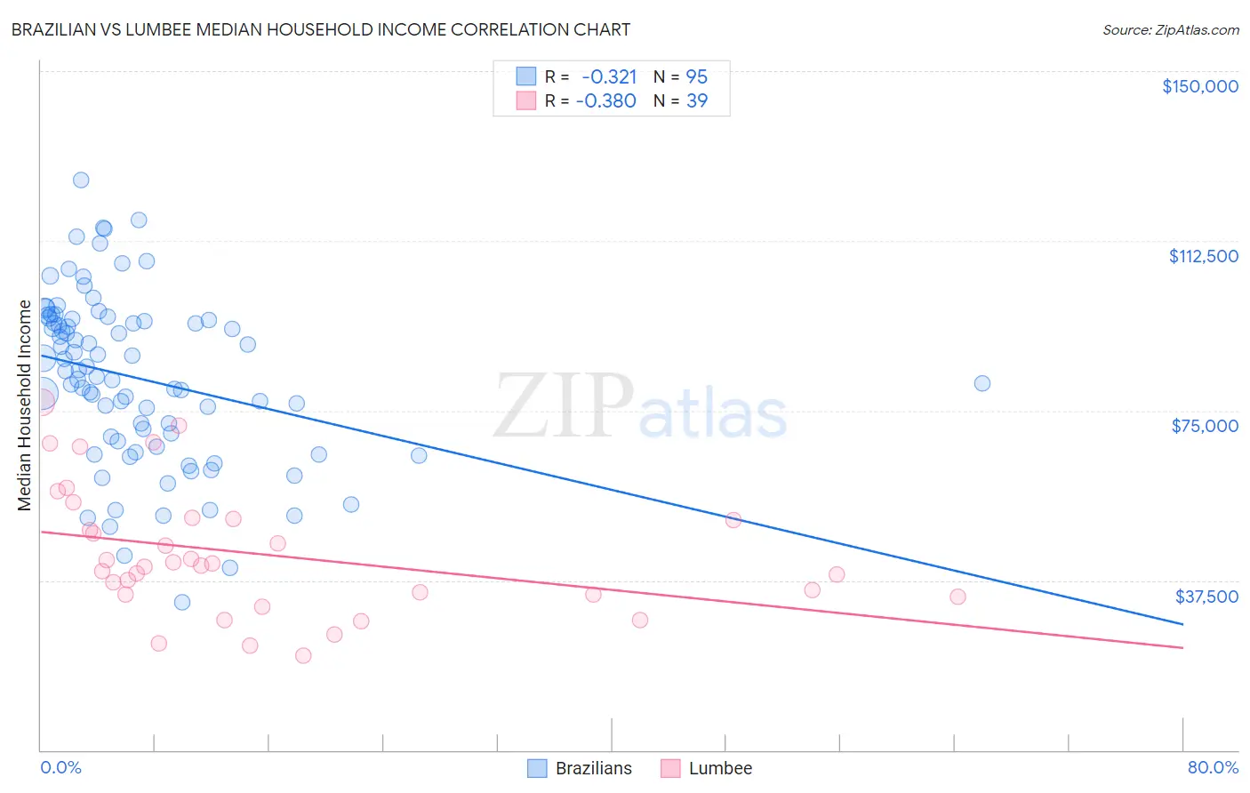 Brazilian vs Lumbee Median Household Income