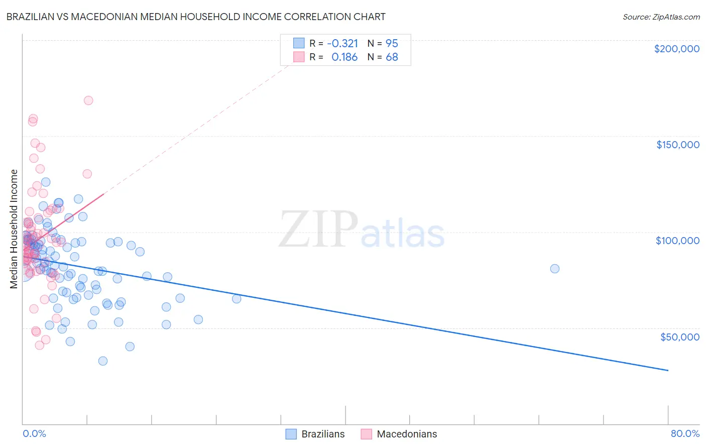 Brazilian vs Macedonian Median Household Income