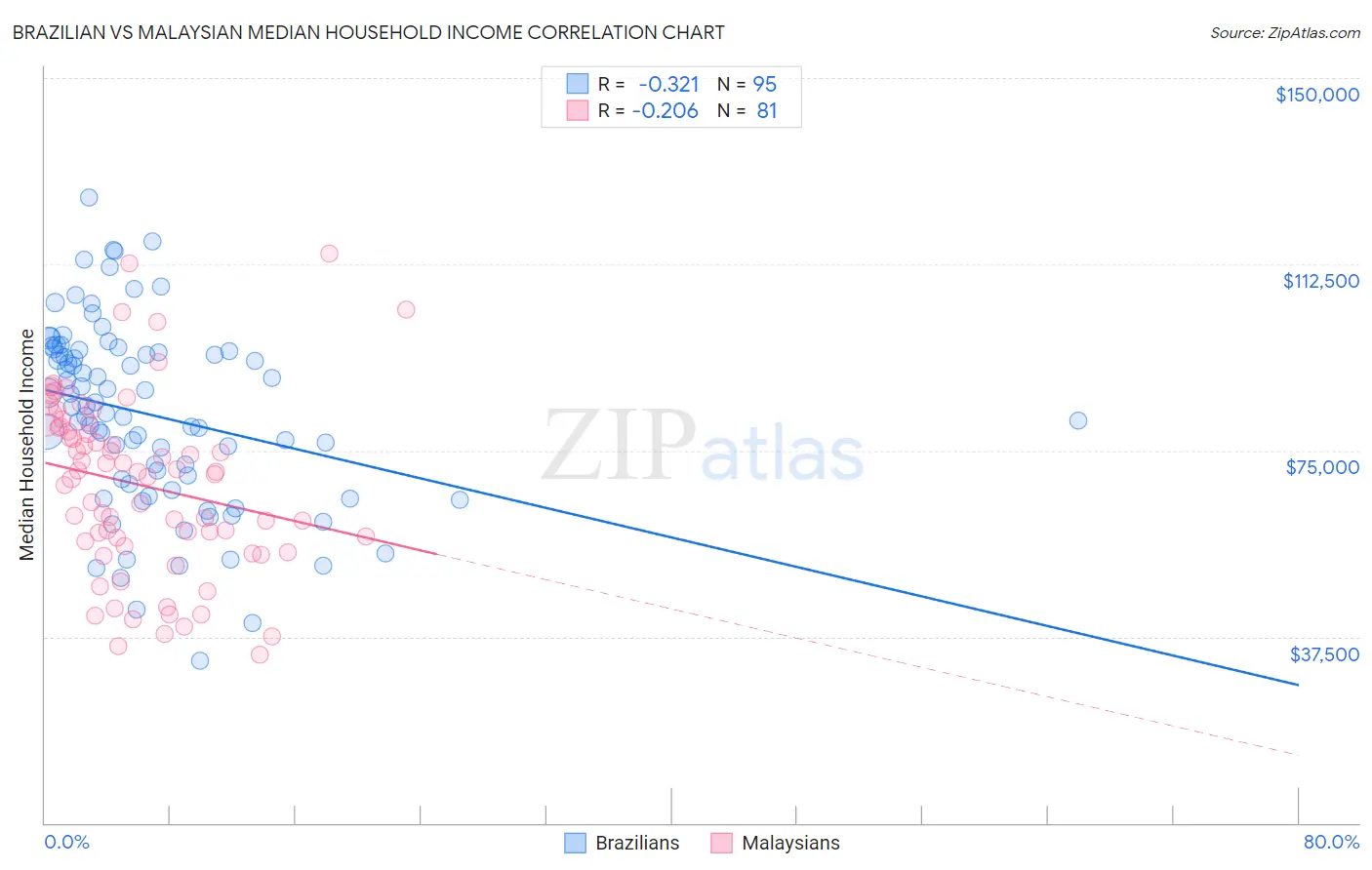 Brazilian vs Malaysian Median Household Income