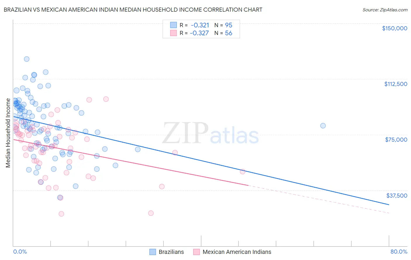 Brazilian vs Mexican American Indian Median Household Income