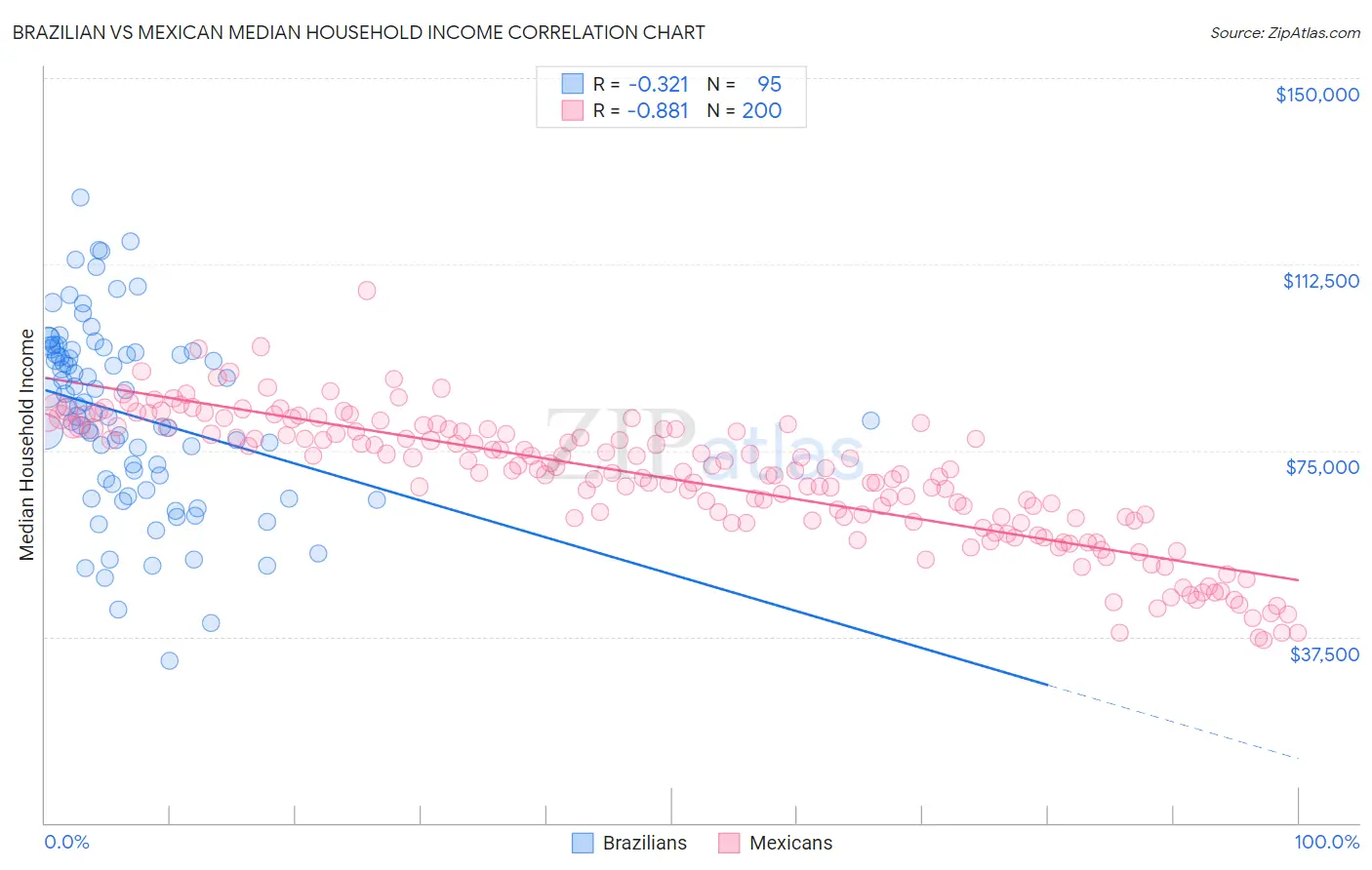 Brazilian vs Mexican Median Household Income