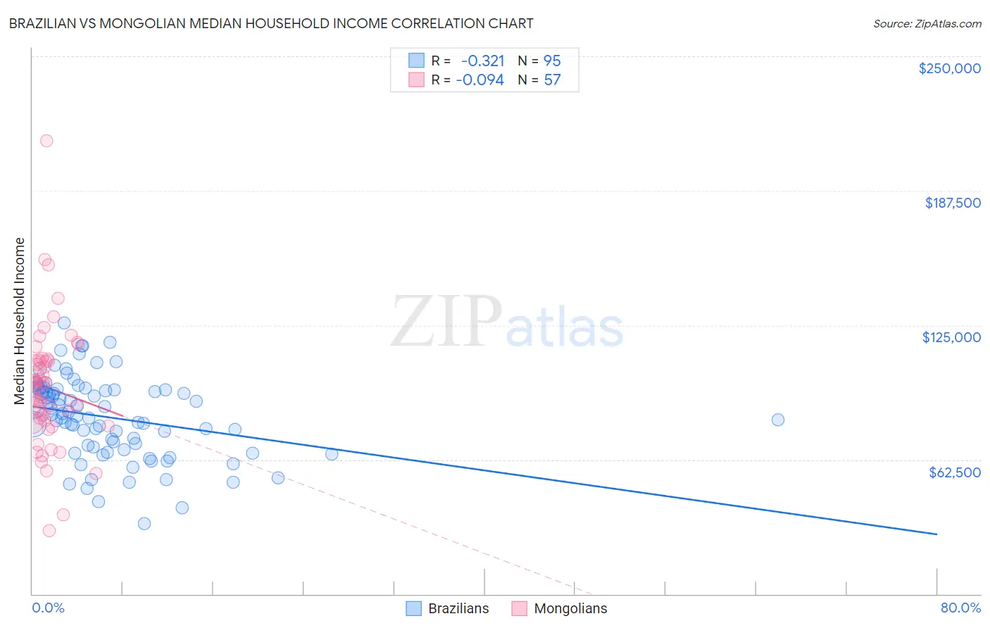 Brazilian vs Mongolian Median Household Income