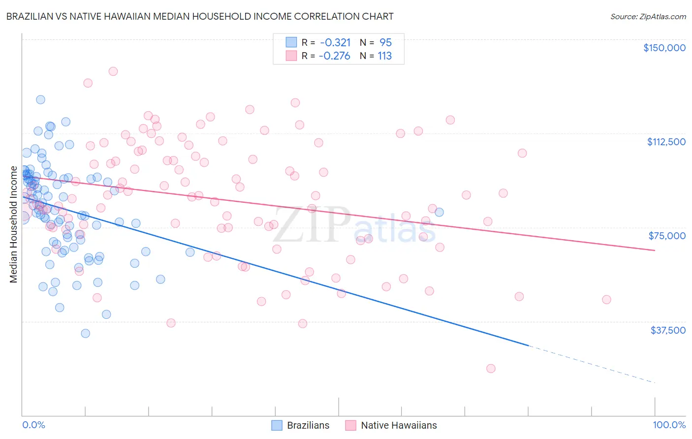 Brazilian vs Native Hawaiian Median Household Income