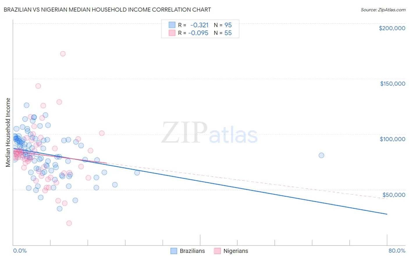 Brazilian vs Nigerian Median Household Income