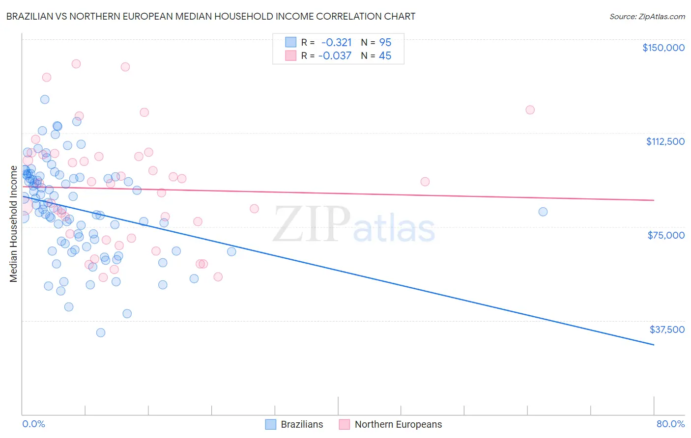 Brazilian vs Northern European Median Household Income