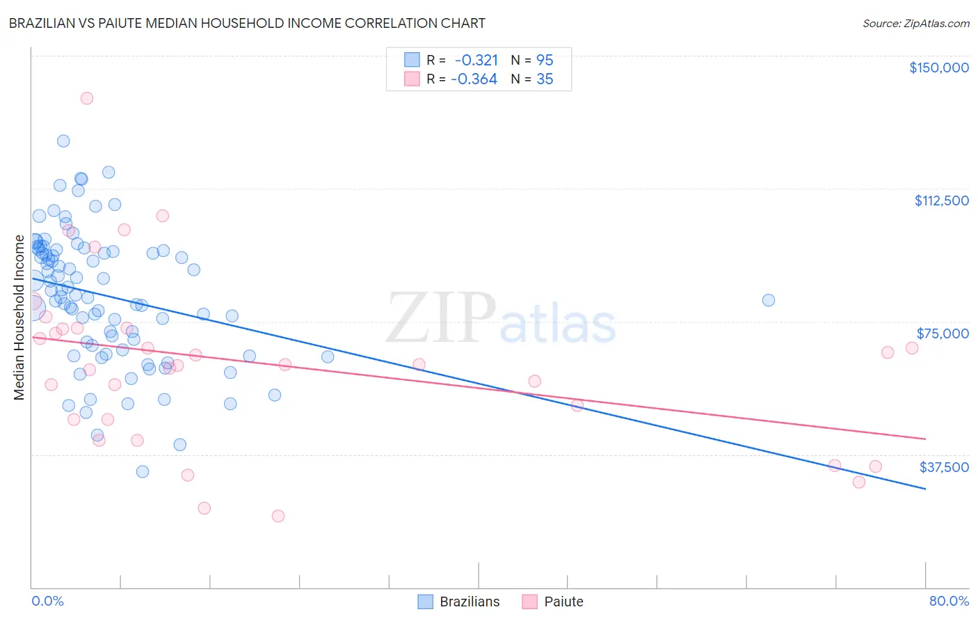 Brazilian vs Paiute Median Household Income