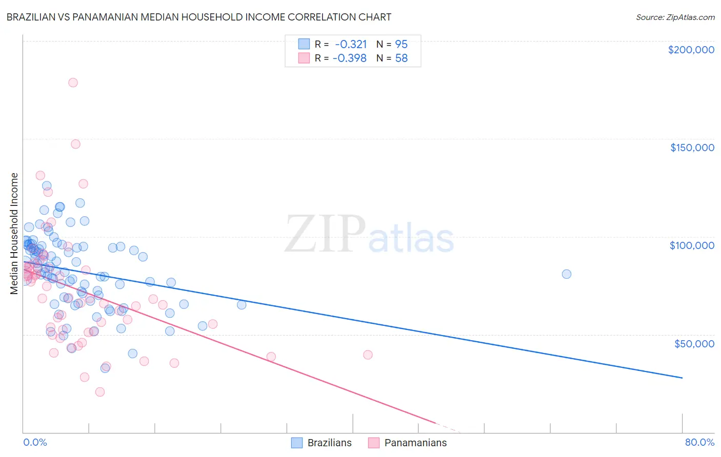 Brazilian vs Panamanian Median Household Income