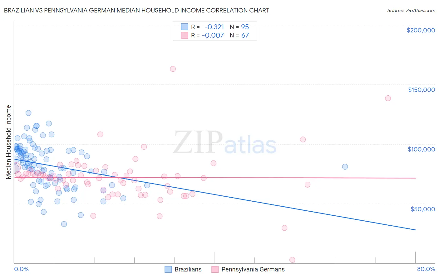 Brazilian vs Pennsylvania German Median Household Income