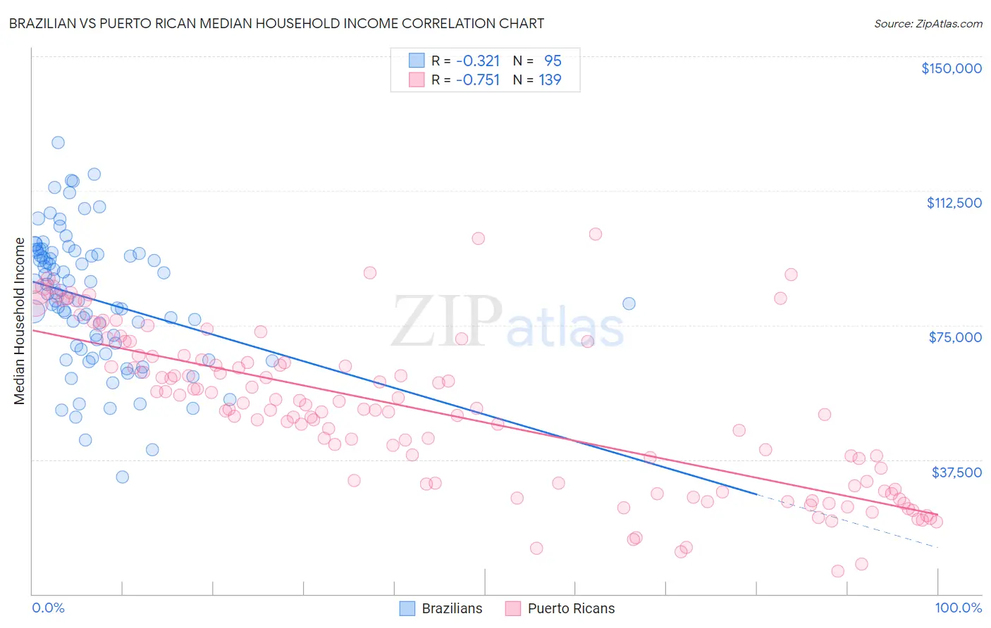 Brazilian vs Puerto Rican Median Household Income