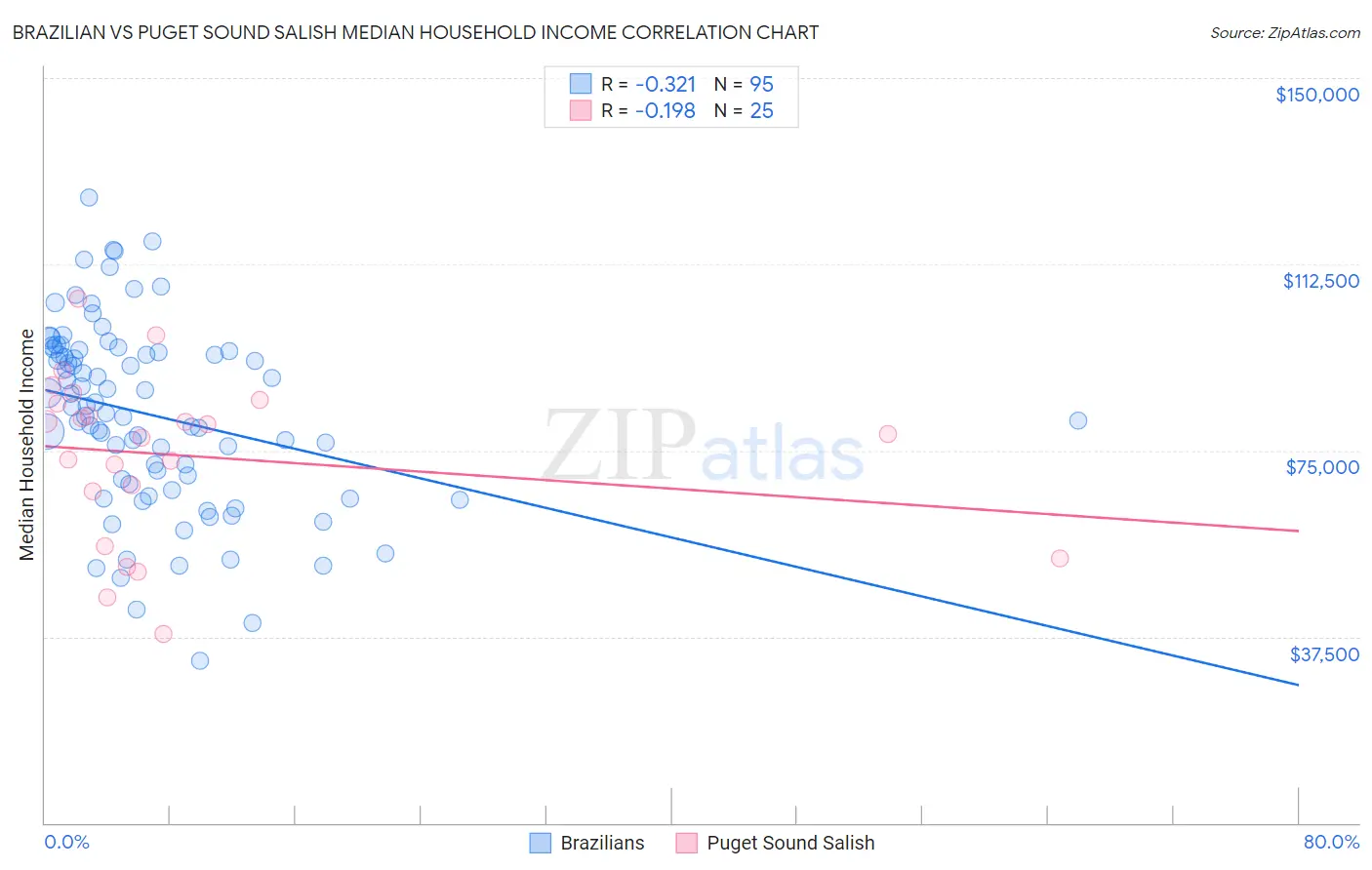 Brazilian vs Puget Sound Salish Median Household Income