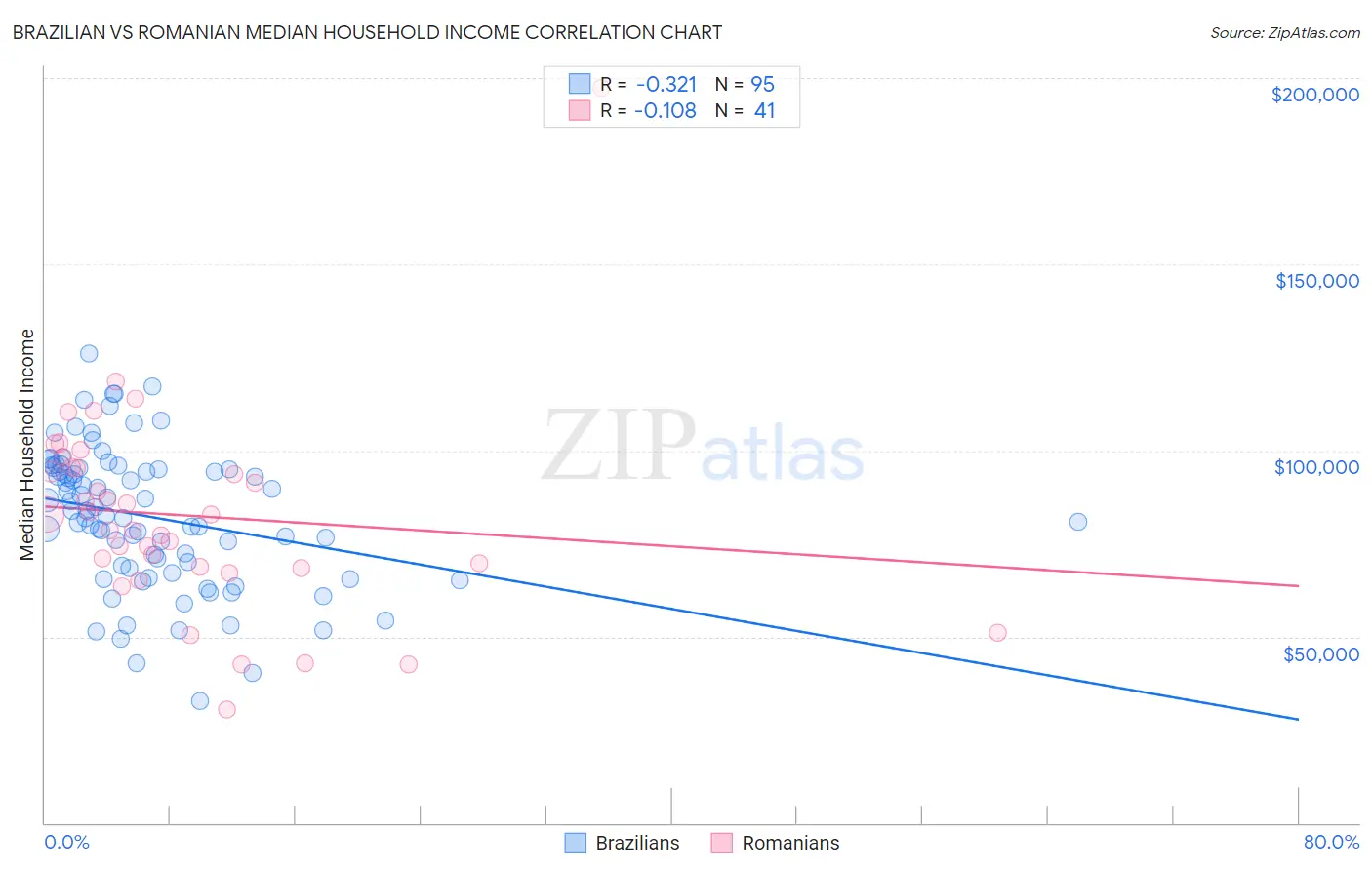 Brazilian vs Romanian Median Household Income