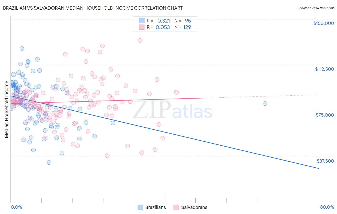 Brazilian vs Salvadoran Median Household Income