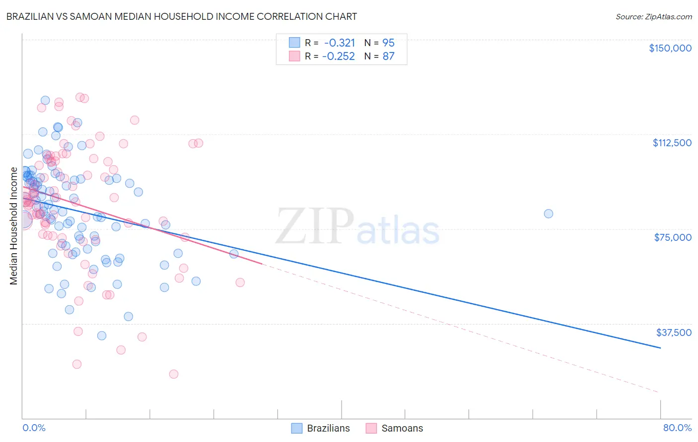 Brazilian vs Samoan Median Household Income