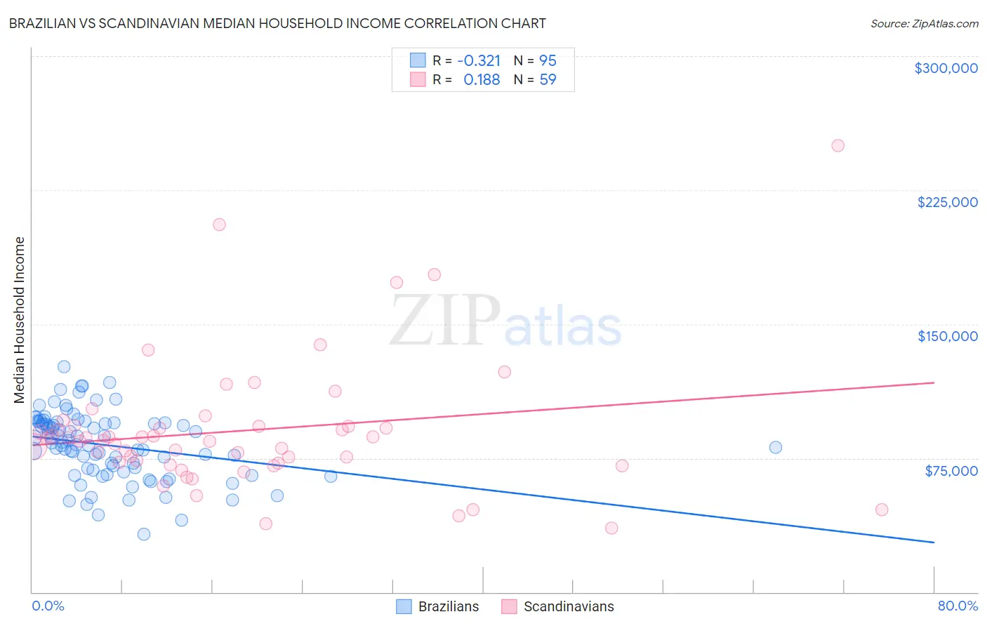 Brazilian vs Scandinavian Median Household Income