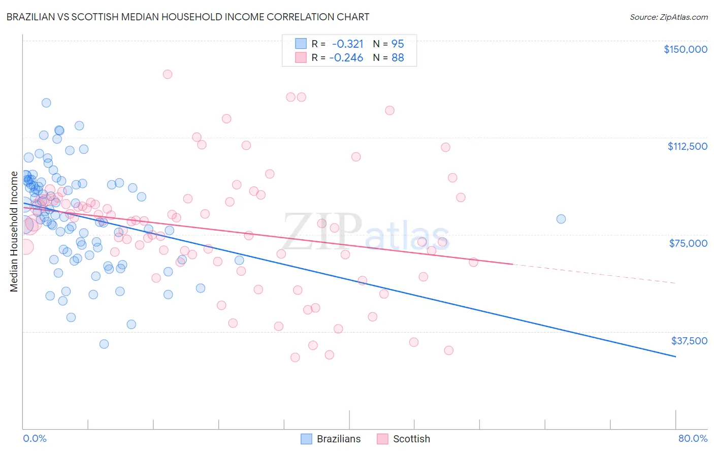 Brazilian vs Scottish Median Household Income