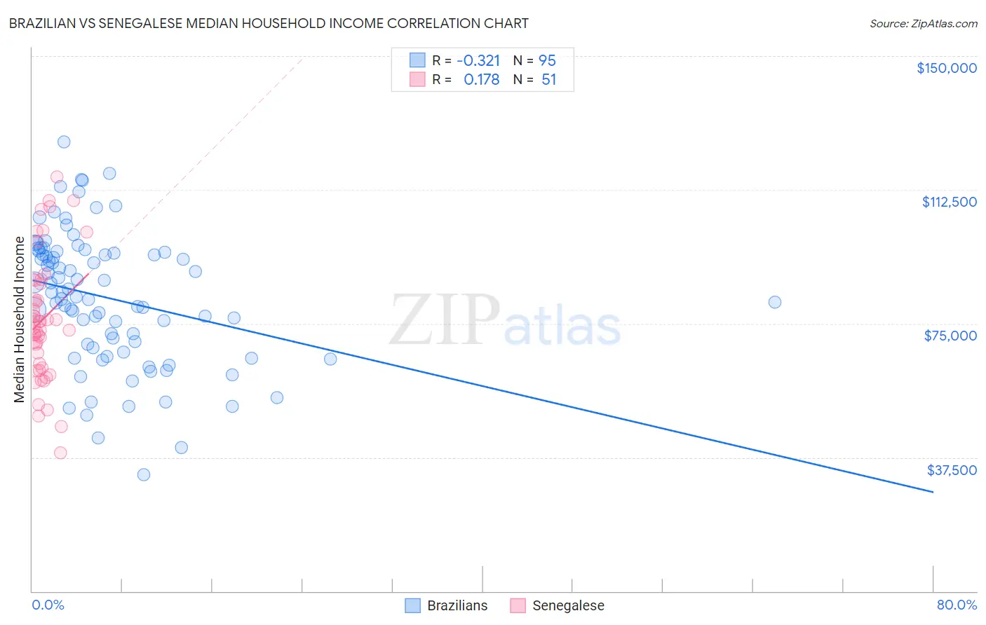 Brazilian vs Senegalese Median Household Income