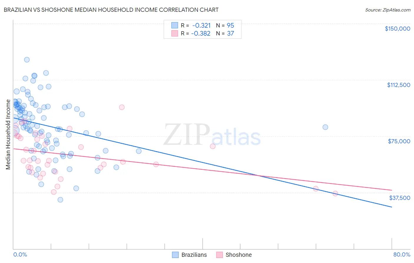 Brazilian vs Shoshone Median Household Income