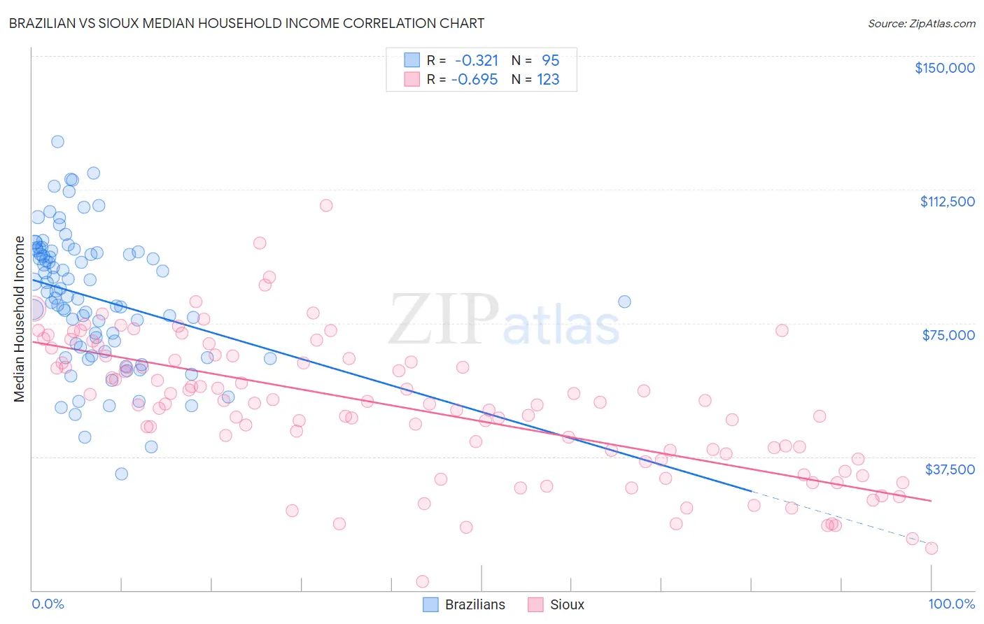 Brazilian vs Sioux Median Household Income