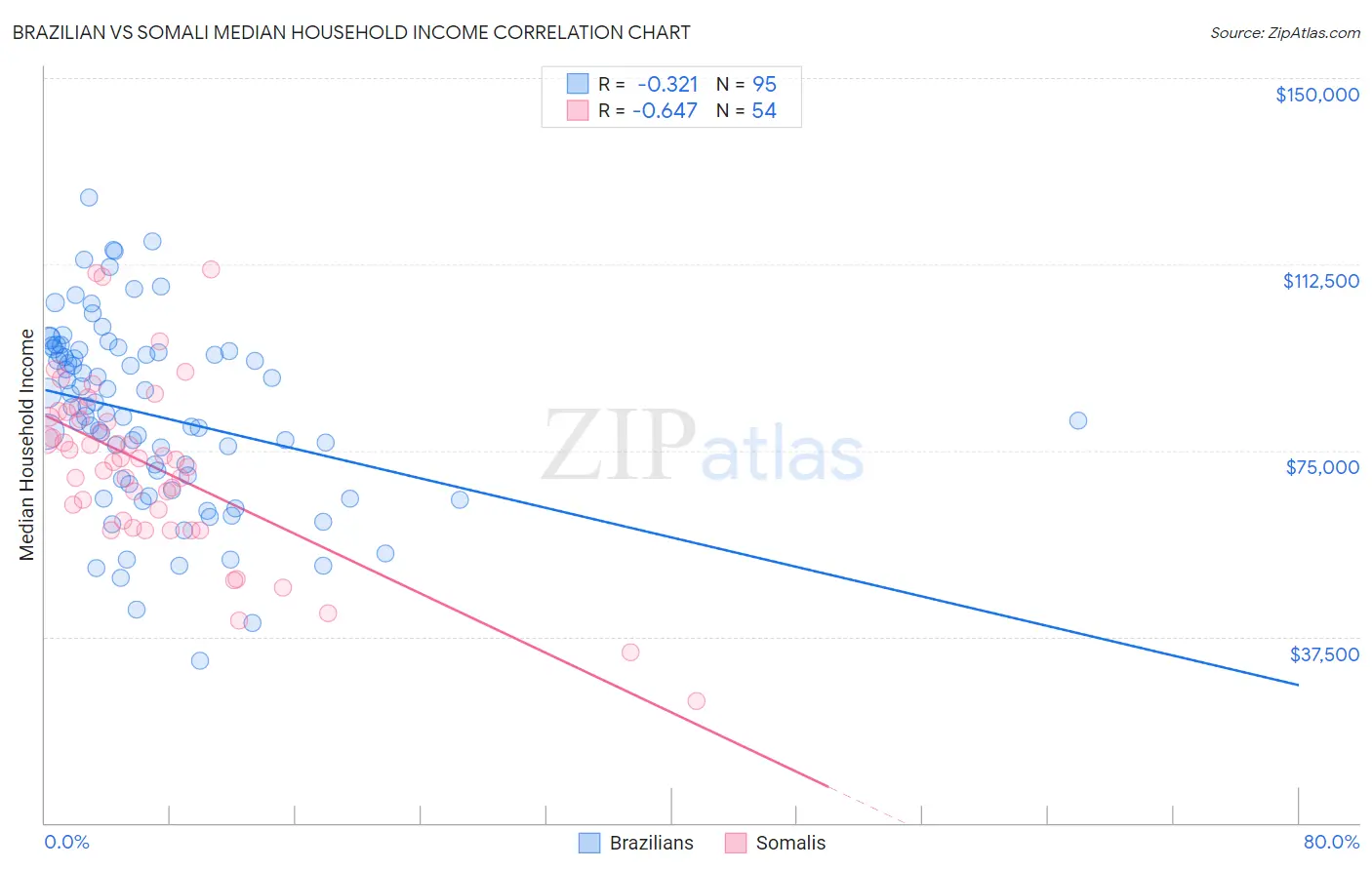 Brazilian vs Somali Median Household Income