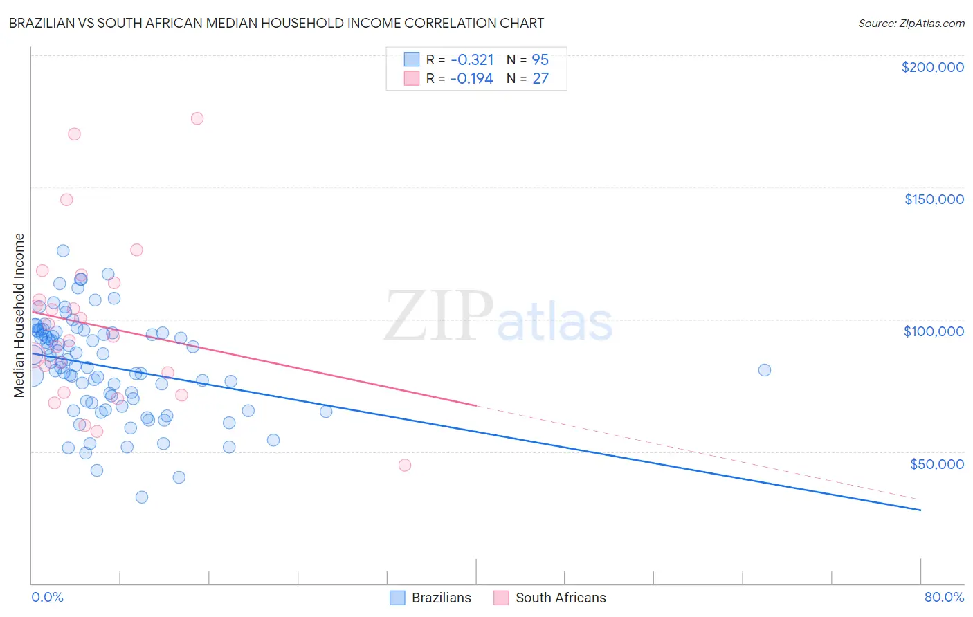 Brazilian vs South African Median Household Income