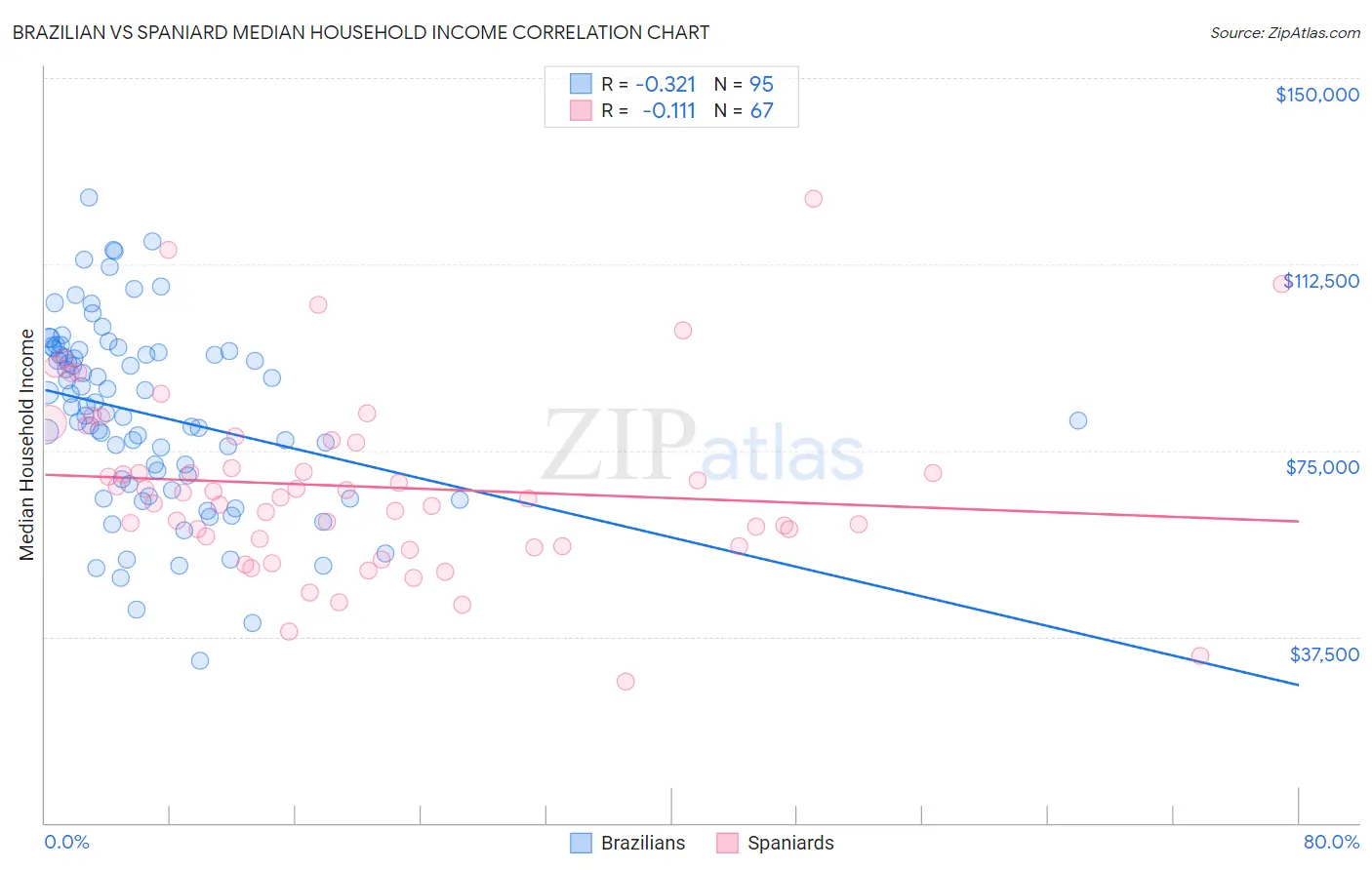 Brazilian vs Spaniard Median Household Income