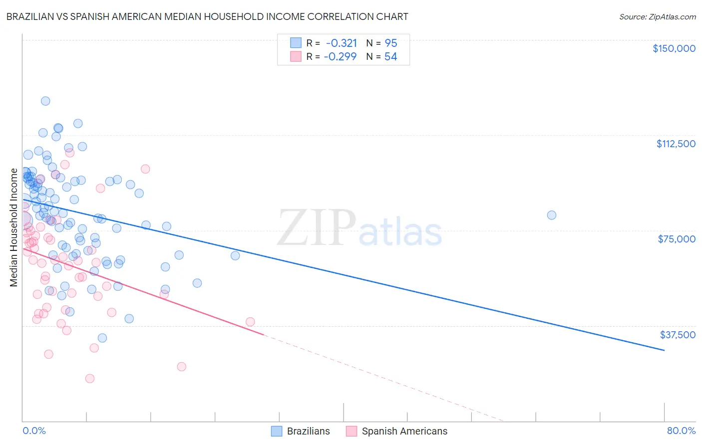 Brazilian vs Spanish American Median Household Income