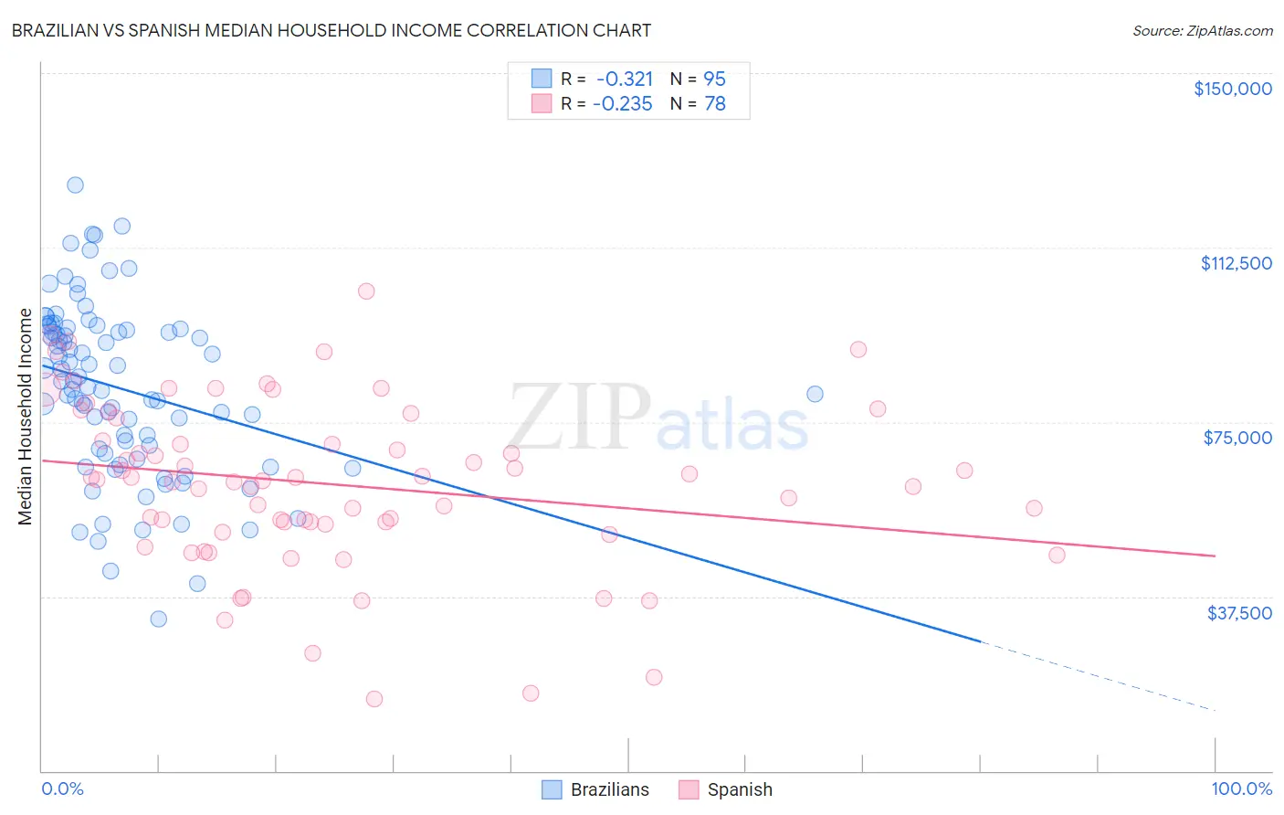 Brazilian vs Spanish Median Household Income