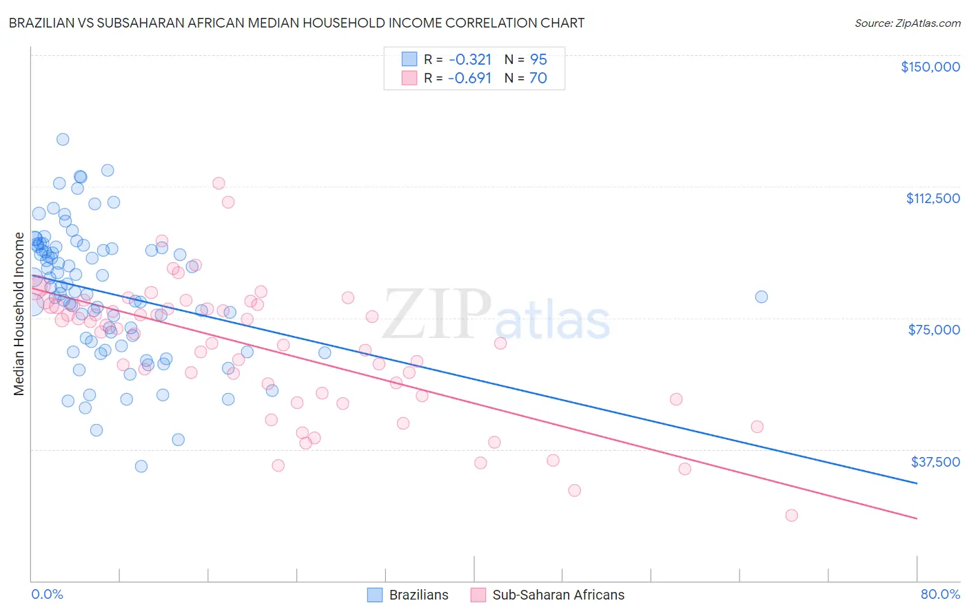 Brazilian vs Subsaharan African Median Household Income