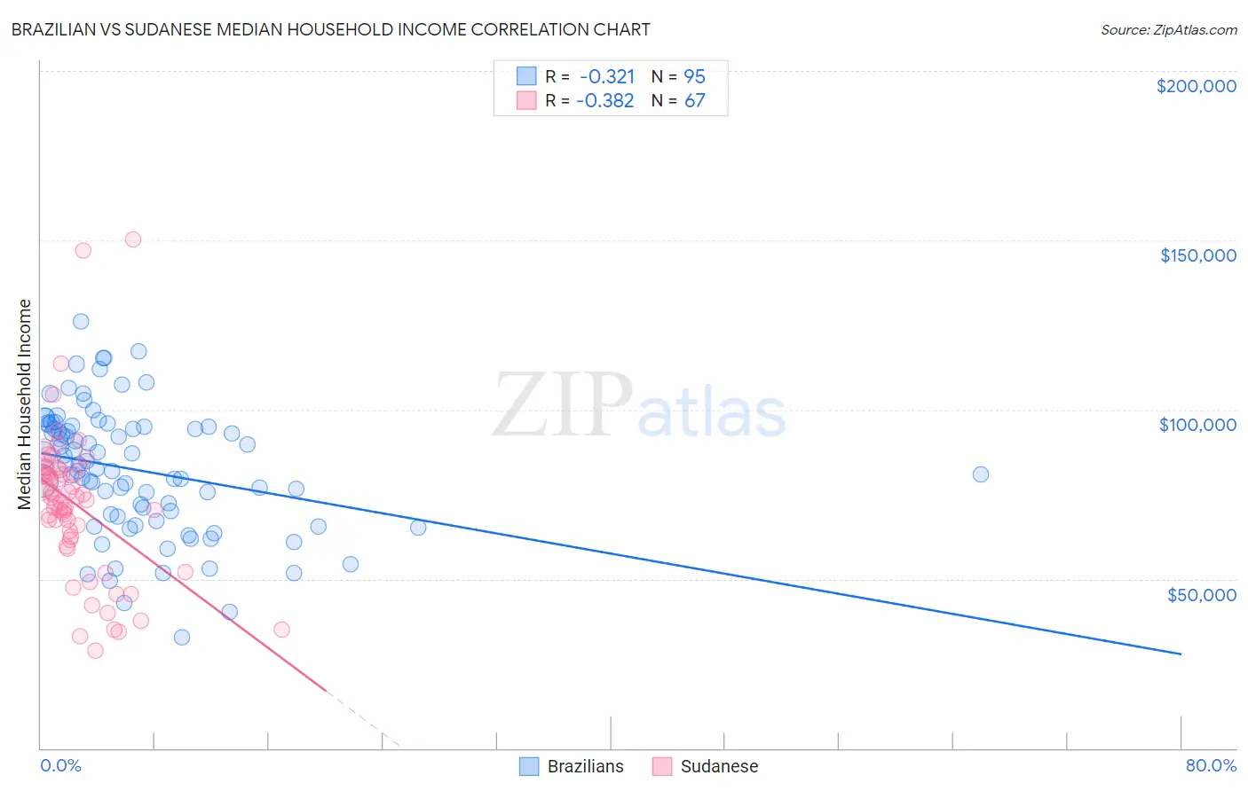 Brazilian vs Sudanese Median Household Income