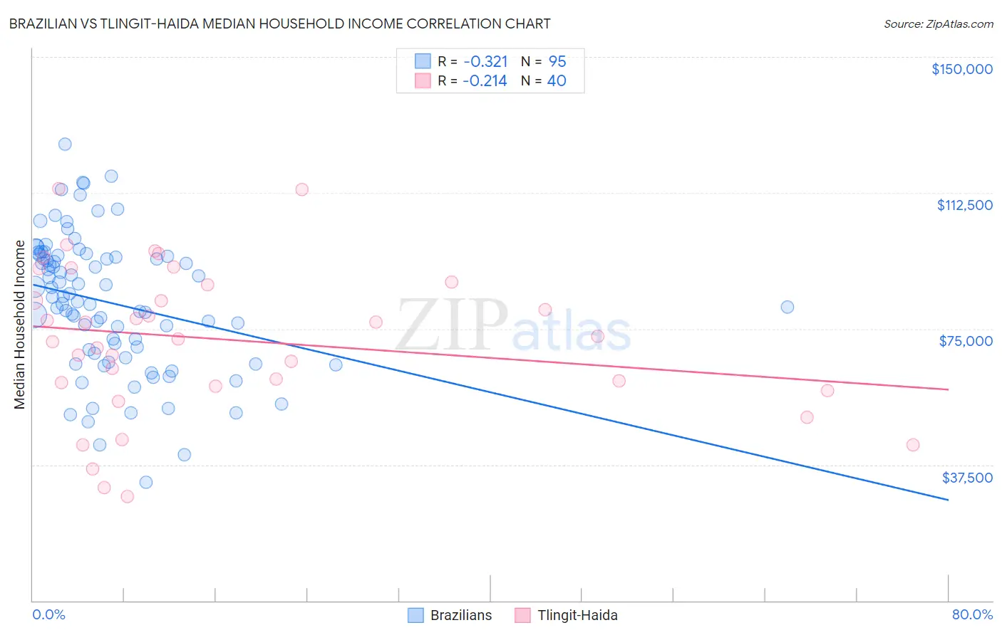 Brazilian vs Tlingit-Haida Median Household Income