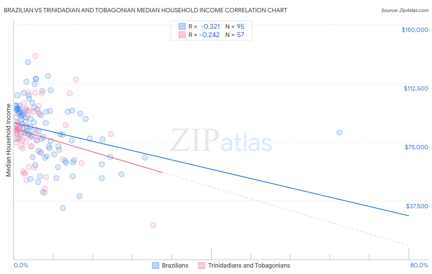 Brazilian vs Trinidadian and Tobagonian Median Household Income