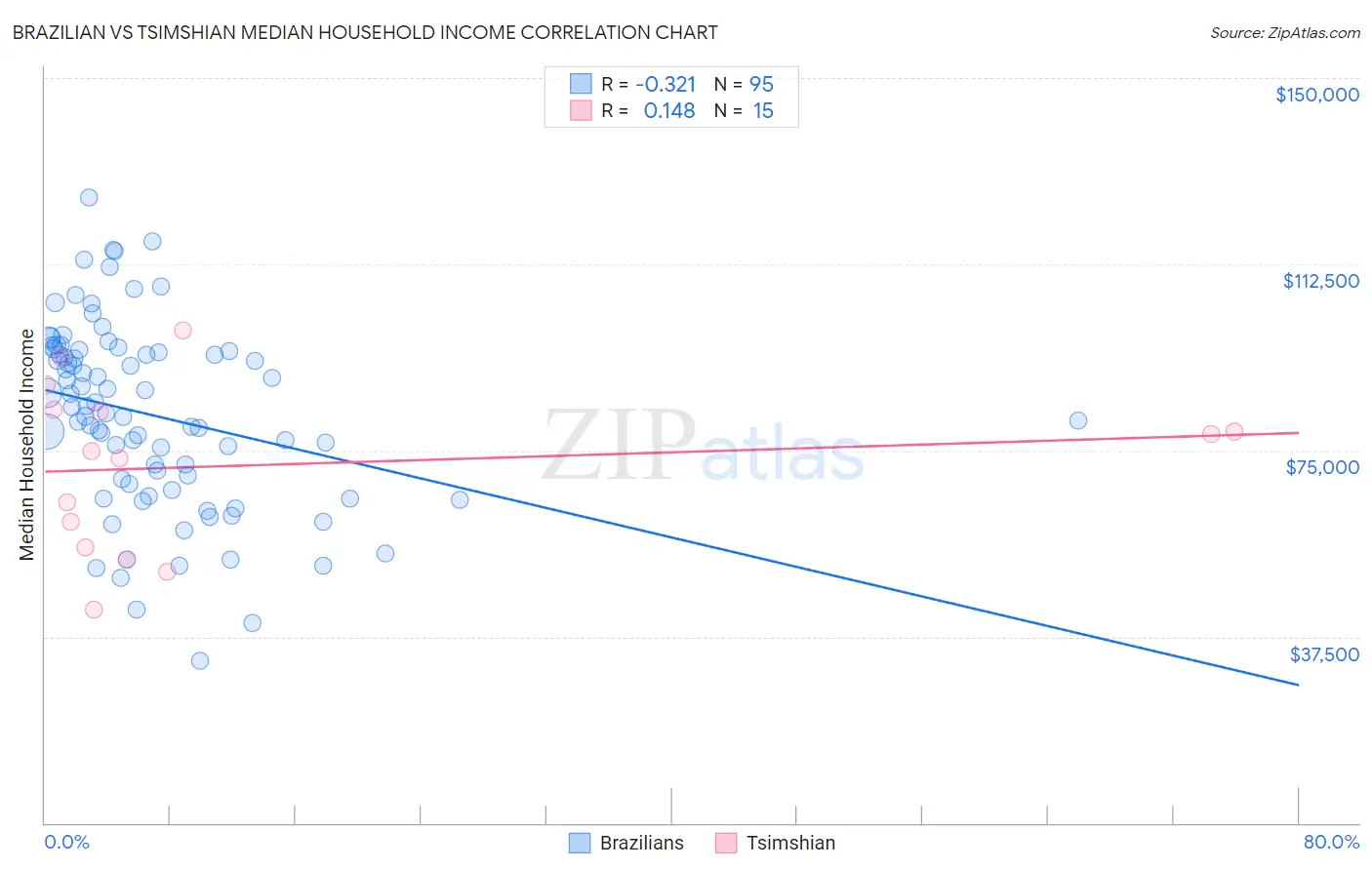 Brazilian vs Tsimshian Median Household Income