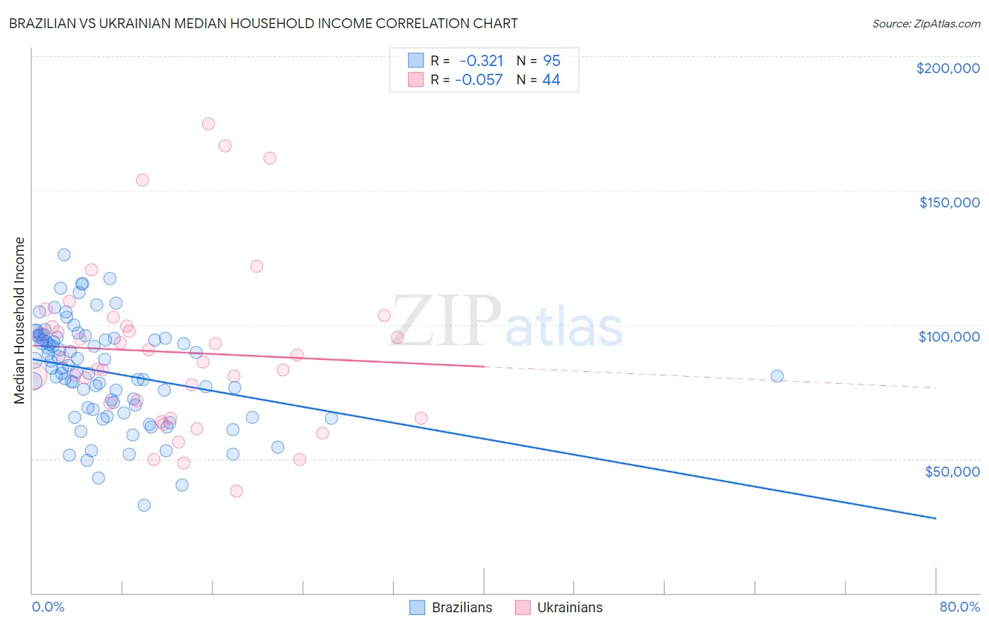 Brazilian vs Ukrainian Median Household Income