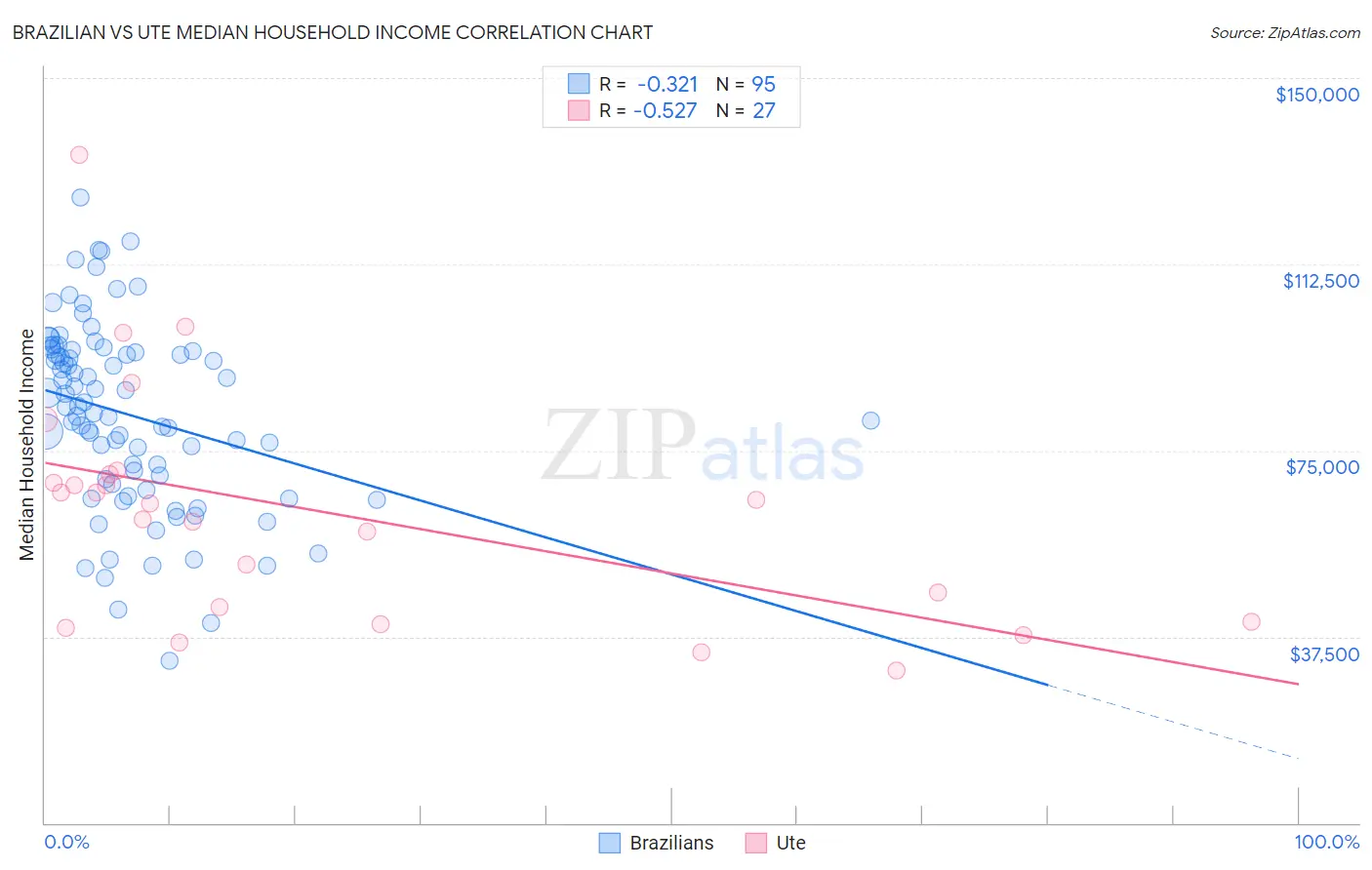 Brazilian vs Ute Median Household Income