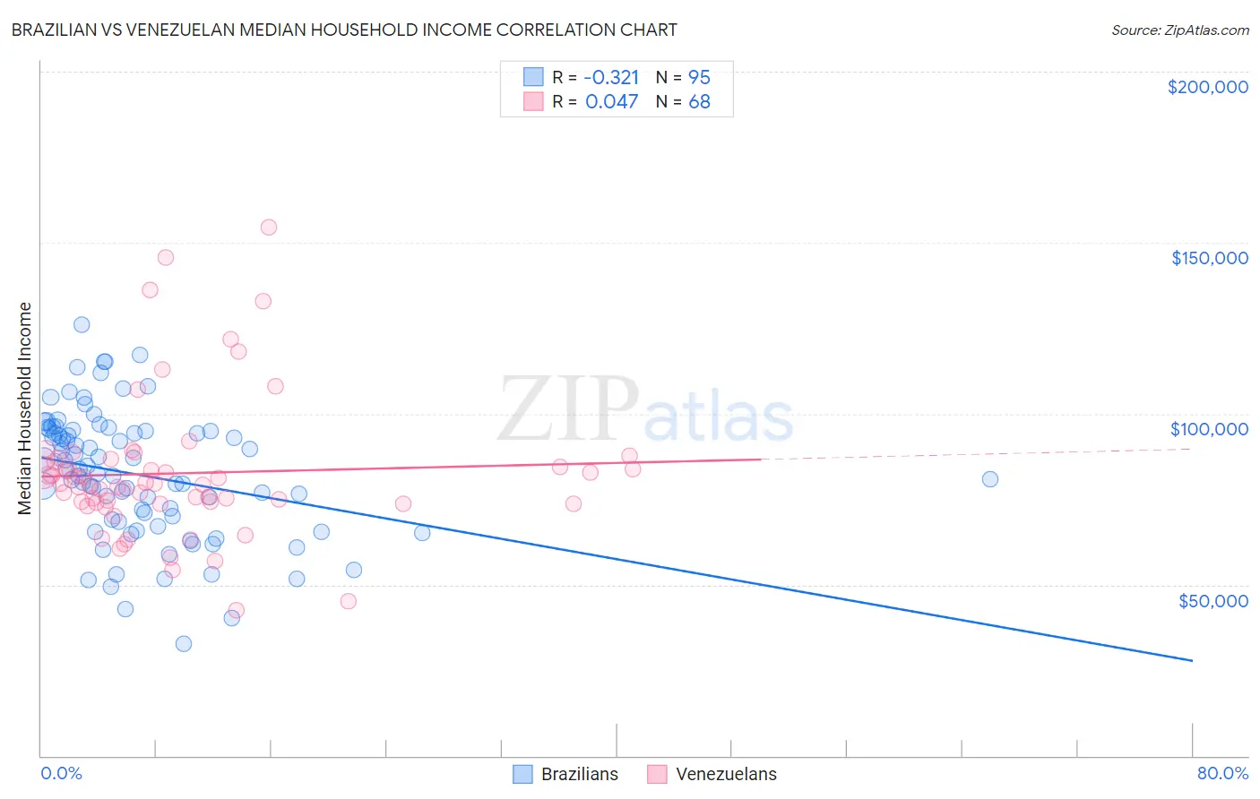 Brazilian vs Venezuelan Median Household Income