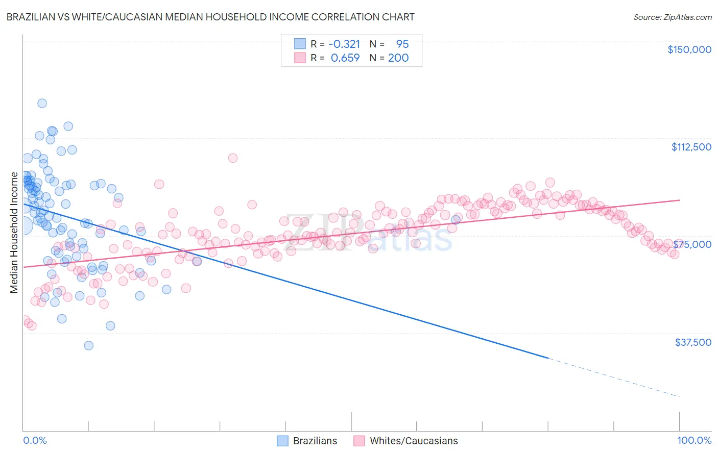 Brazilian vs White/Caucasian Median Household Income