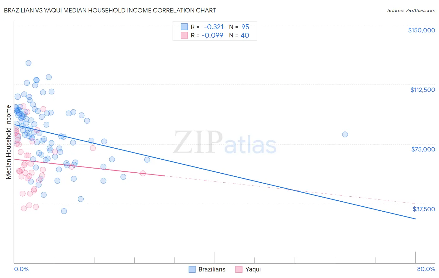 Brazilian vs Yaqui Median Household Income