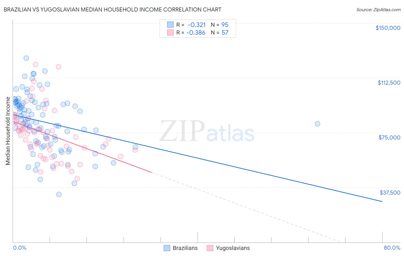 Brazilian vs Yugoslavian Median Household Income