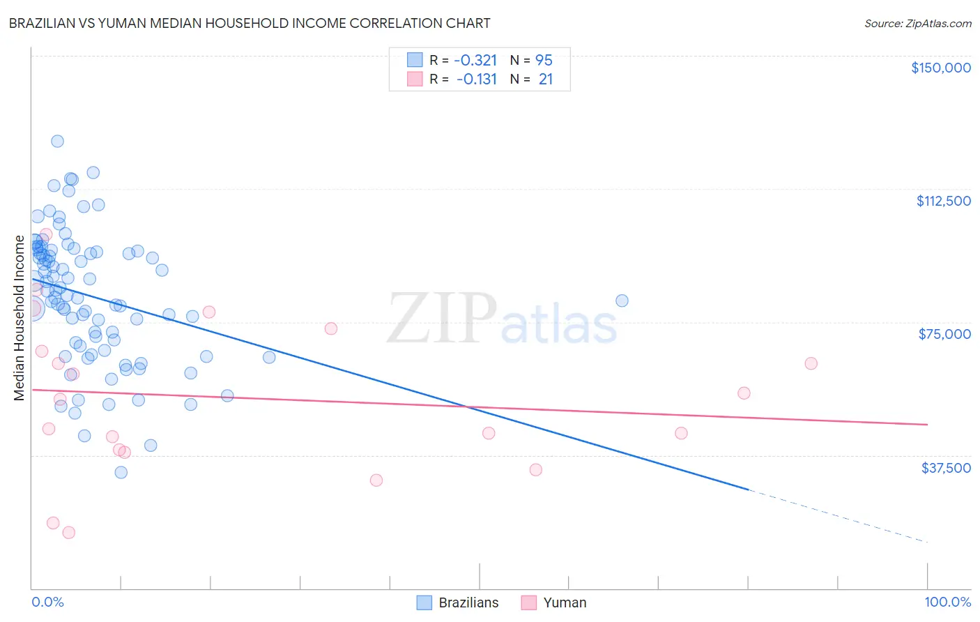 Brazilian vs Yuman Median Household Income