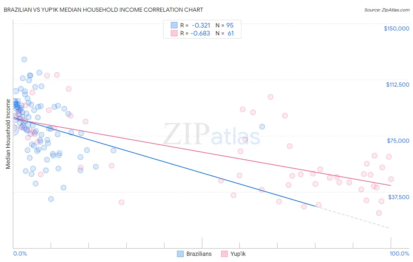 Brazilian vs Yup'ik Median Household Income