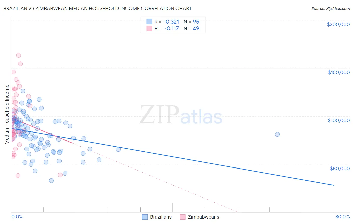 Brazilian vs Zimbabwean Median Household Income