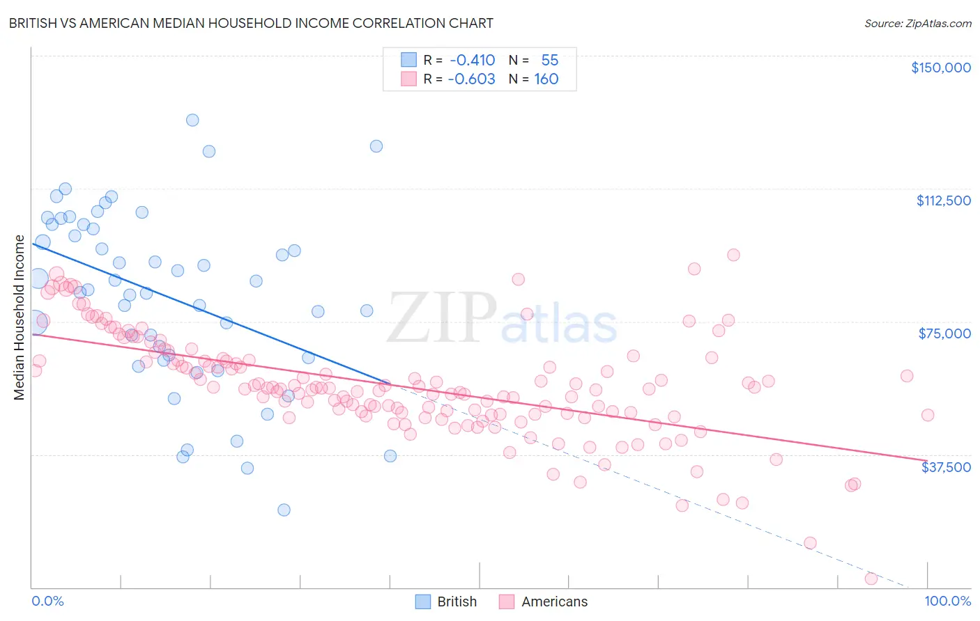 British vs American Median Household Income
