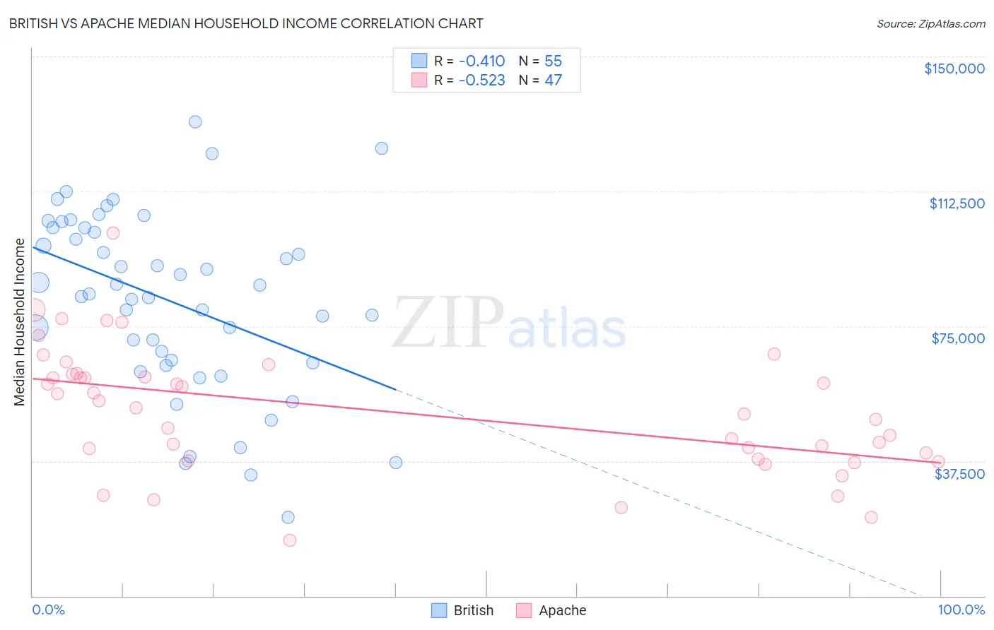 British vs Apache Median Household Income