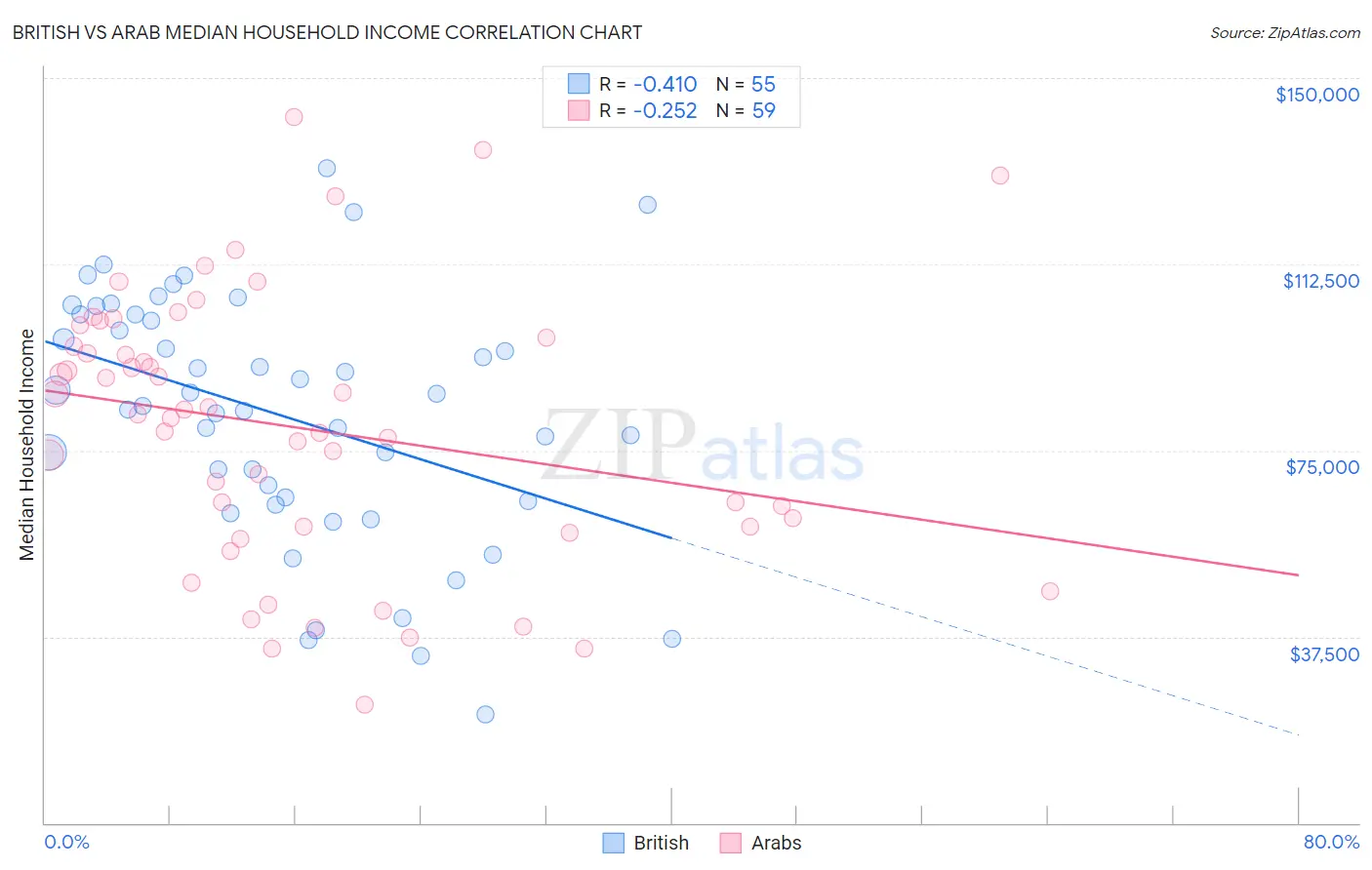 British vs Arab Median Household Income