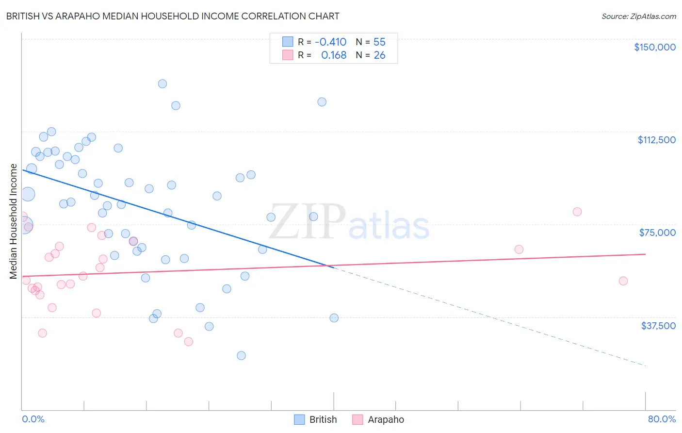 British vs Arapaho Median Household Income