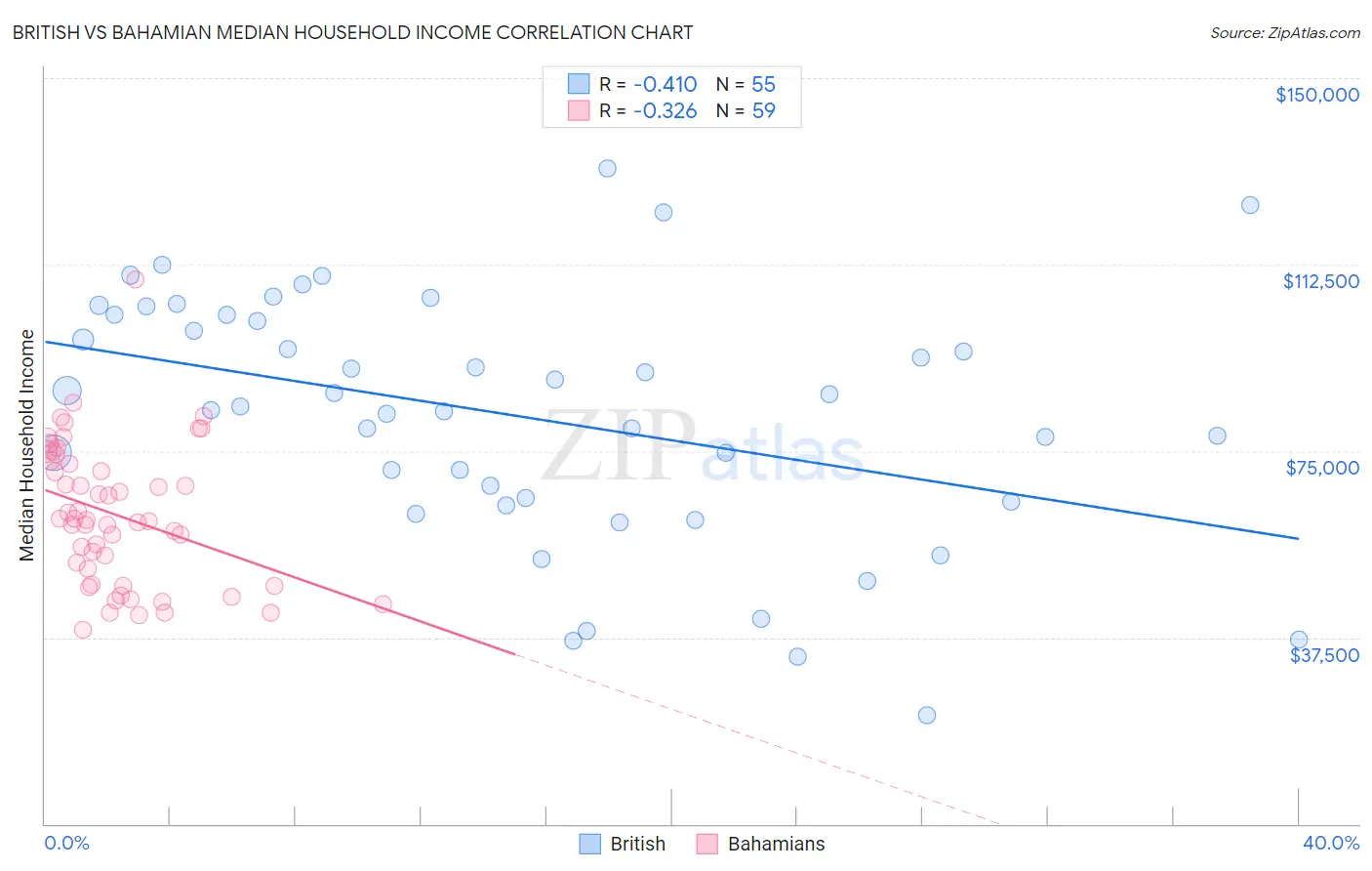 British vs Bahamian Median Household Income
